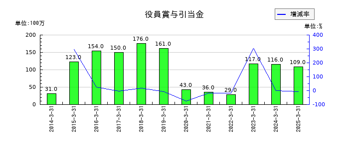 NTNの役員賞与引当金の推移