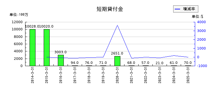 NTNの短期貸付金の推移