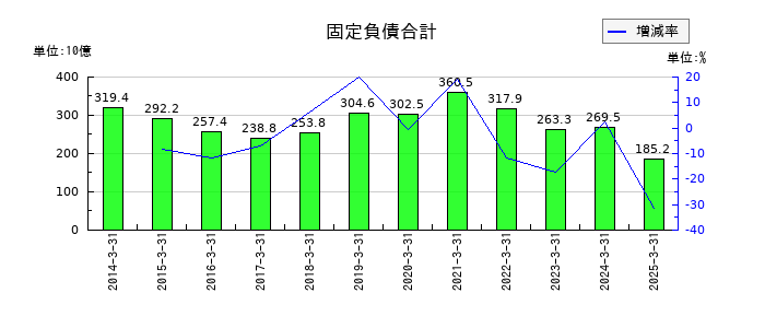 NTNの固定負債合計の推移