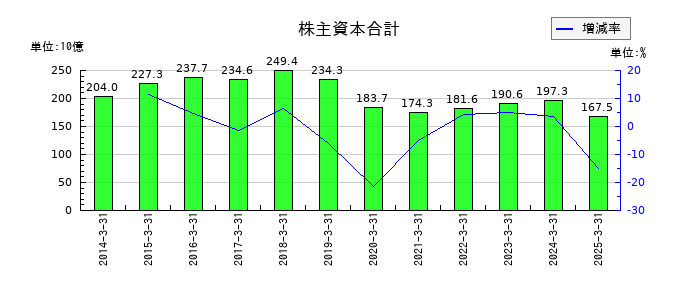 NTNの株主資本合計の推移