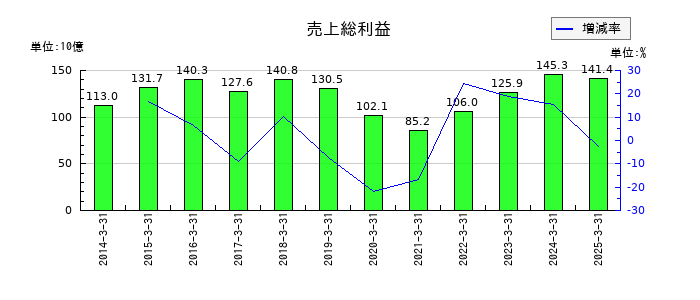 NTNの売上総利益の推移