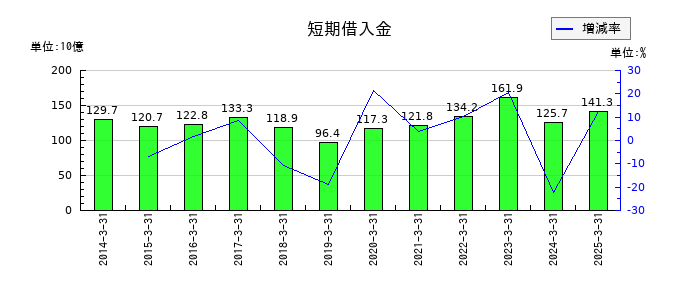 NTNの短期借入金の推移
