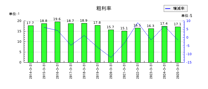 NTNの粗利率の推移
