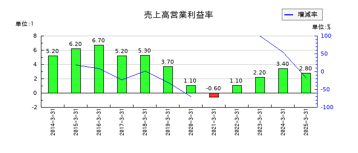 NTNの売上高営業利益率の推移