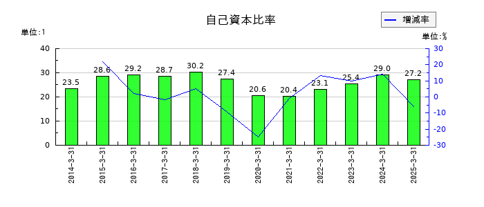 NTNの自己資本比率の推移