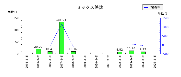 NTNのミックス係数の推移