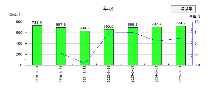 NTNの年収の推移