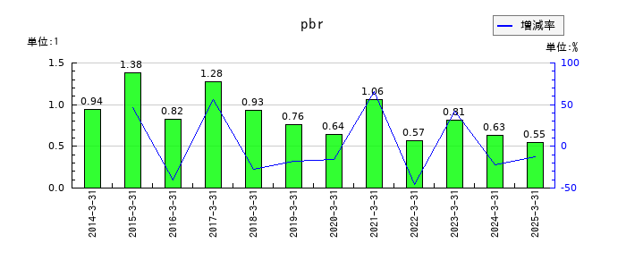NTNのpbrの推移