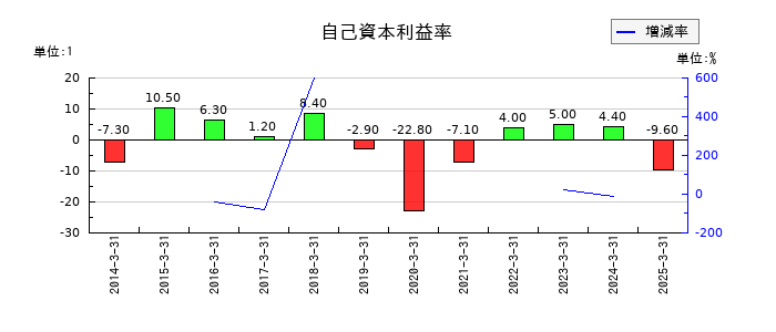 NTNの自己資本利益率の推移