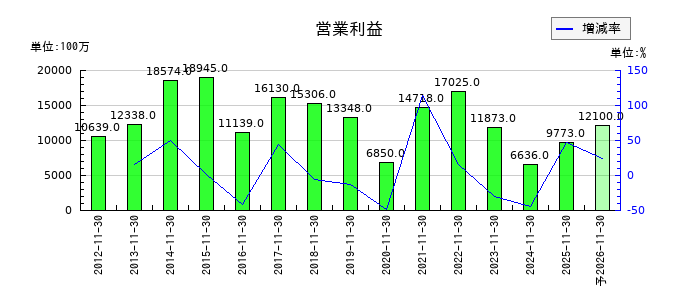 不二越の通期の営業利益推移