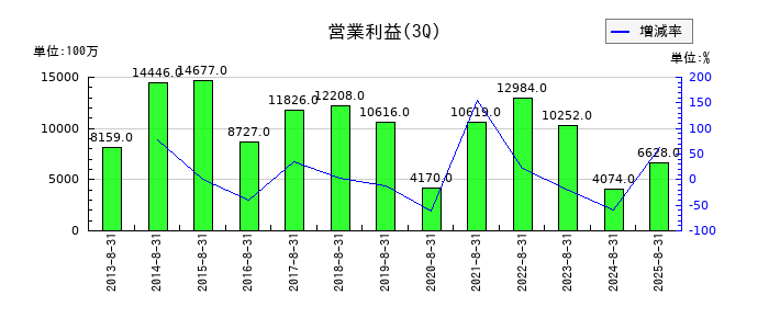 不二越の第3四半期の営業利益推移