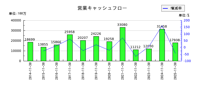不二越の営業キャッシュフロー推移