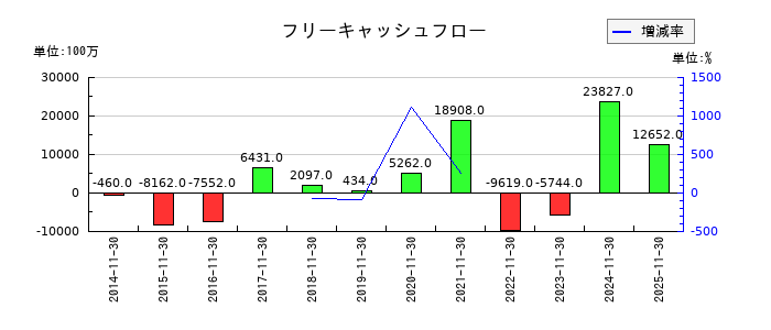 不二越のフリーキャッシュフロー推移