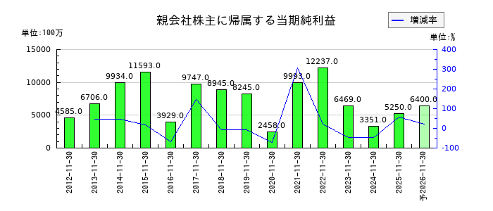 不二越の通期の純利益推移