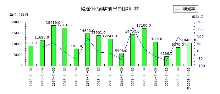 不二越の通期の経常利益推移