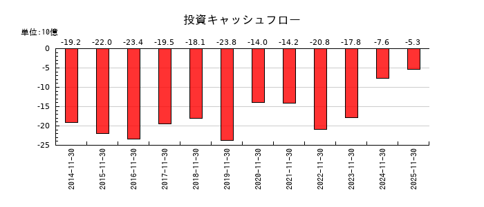 不二越の投資キャッシュフロー推移