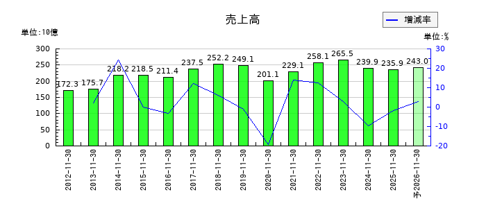 不二越の通期の売上高推移