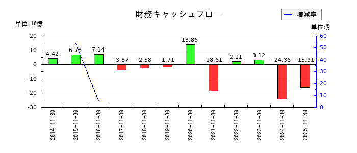 不二越の財務キャッシュフロー推移