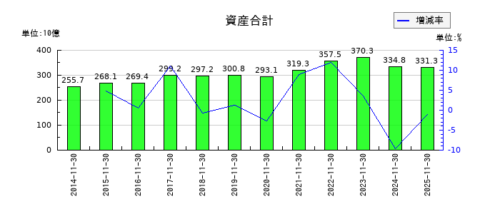 不二越の資産合計の推移