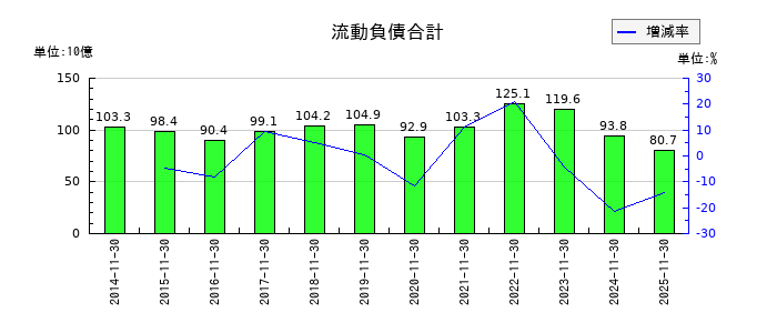不二越の流動負債合計の推移