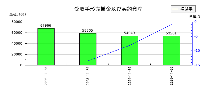 不二越の受取手形売掛金及び契約資産の推移