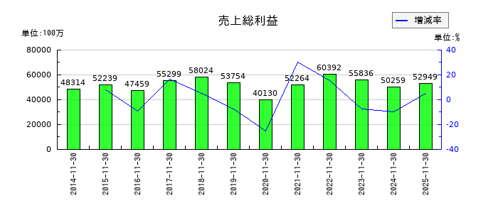 不二越の売上総利益の推移