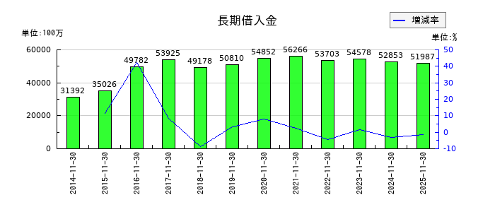 不二越の長期借入金の推移