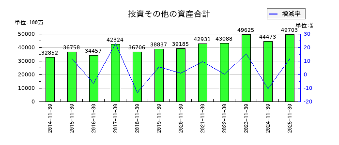 不二越の投資その他の資産合計の推移