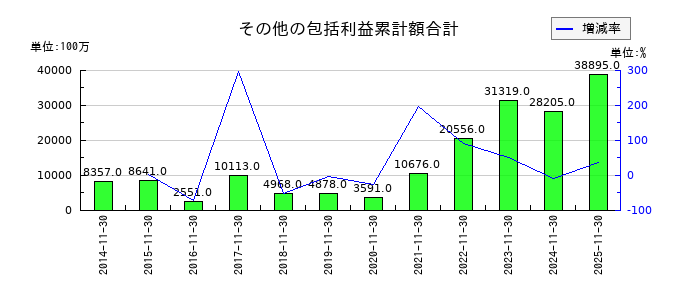 不二越のその他の包括利益累計額合計の推移