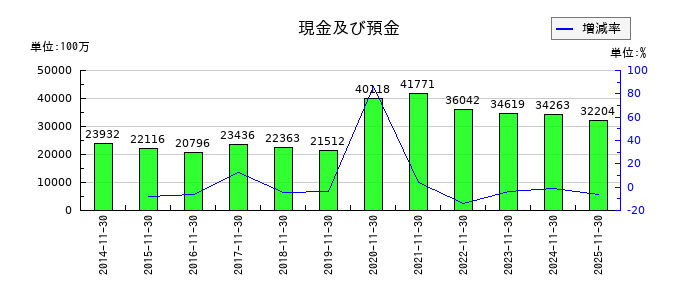 不二越の現金及び預金の推移