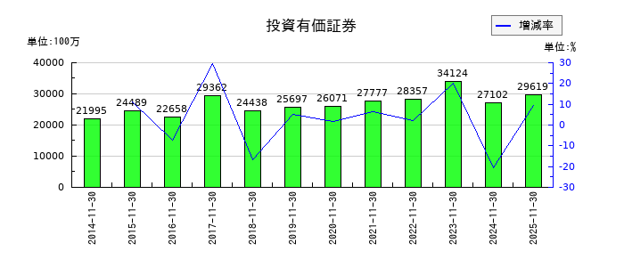 不二越の投資有価証券の推移