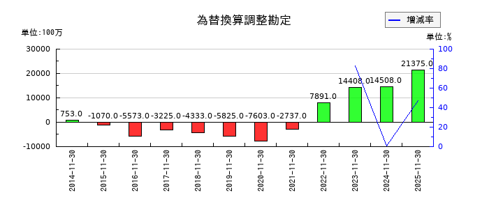 不二越の為替換算調整勘定の推移
