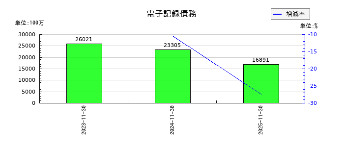不二越の電子記録債務の推移