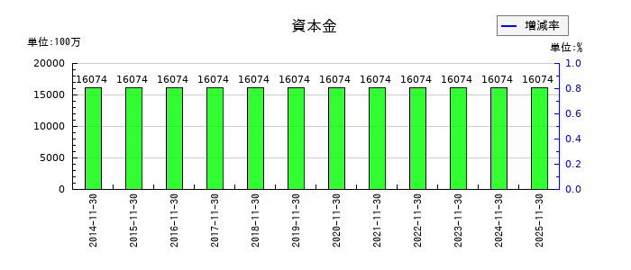 不二越の資本金の推移