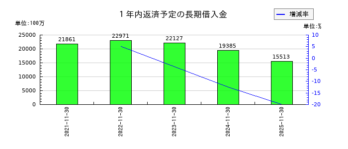 不二越の1年内返済予定の長期借入金の推移