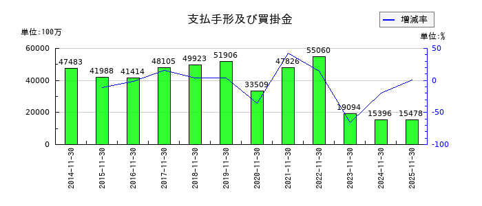 不二越の支払手形及び買掛金の推移