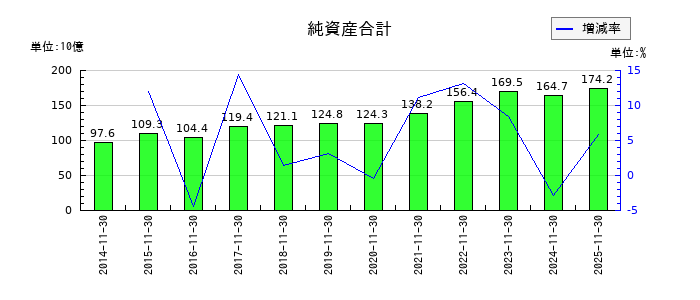不二越の純資産合計の推移