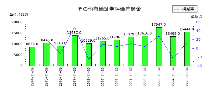 不二越のその他有価証券評価差額金の推移
