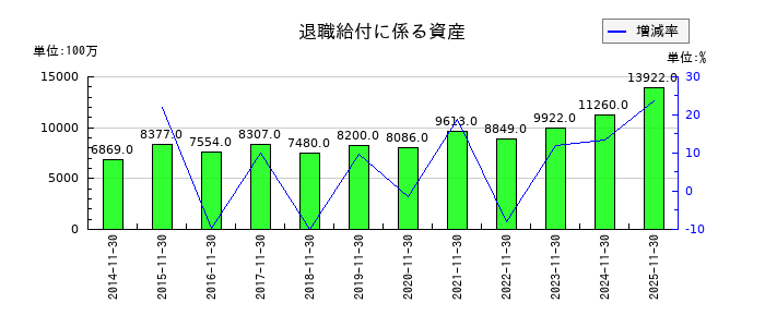 不二越の退職給付に係る資産の推移