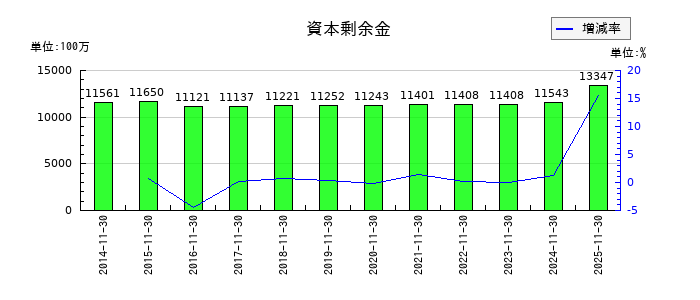 不二越の資本剰余金の推移