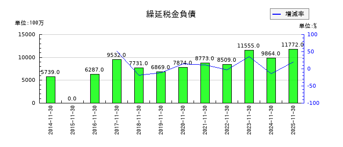 不二越の繰延税金負債の推移