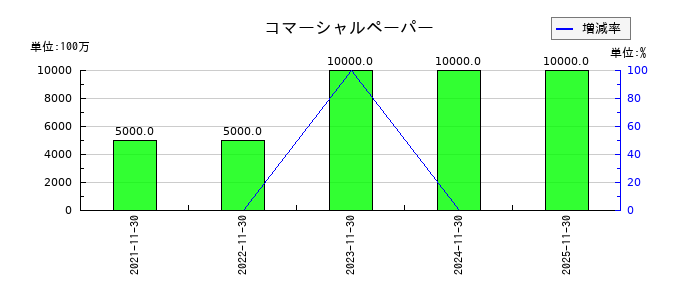 不二越のコマーシャルペーパーの推移