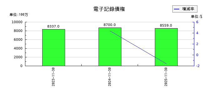 不二越の電子記録債権の推移