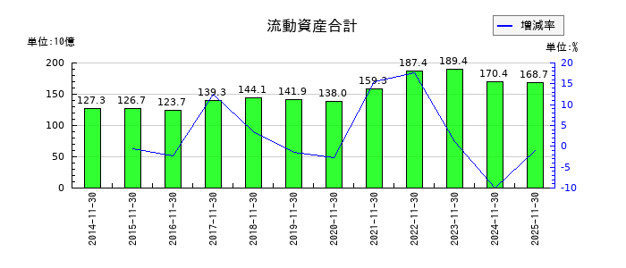 不二越の流動資産合計の推移