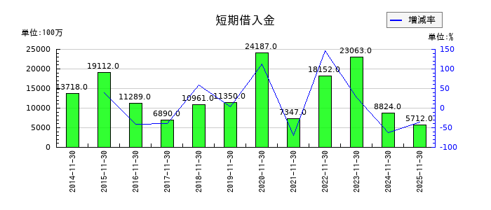 不二越の短期借入金の推移