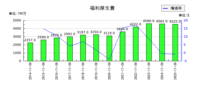 不二越の福利厚生費の推移