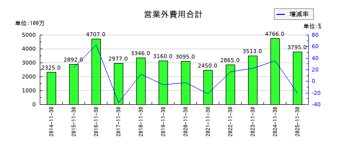 不二越の営業外費用合計の推移