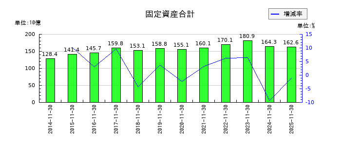 不二越の固定資産合計の推移