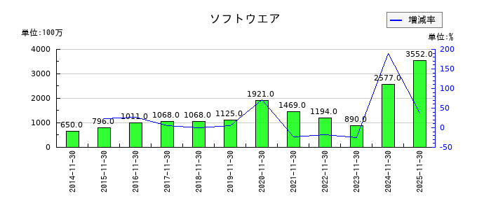 不二越のソフトウエアの推移