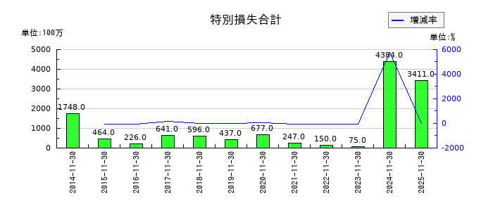 不二越の特別損失合計の推移